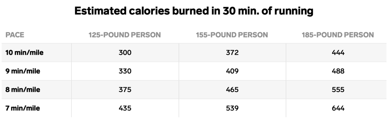 Calories You Burn While Running 